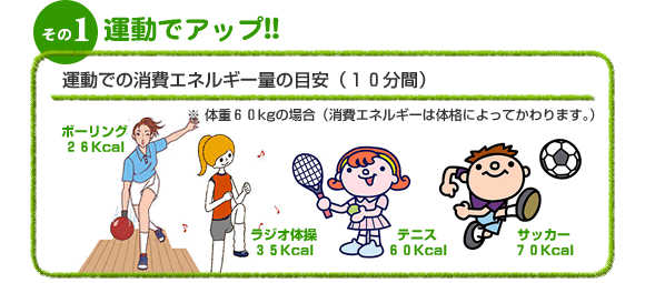 【その1 運動でアップ!!】運動での消費エネルギー量の目安(10分間)※ 体重60kgの場合(消費エネルギーは体格によってかわります。)ボーリング26Kcal、ラジオ体操35Kcal、テニス60Kcal、サッカー70Kcal