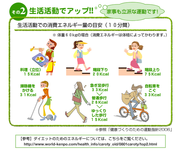 【その2 生活活動でアップ!!】家事も立派な運動です! 生活活動での消費エネルギー量の目安(10分間)※ 体重60kgの場合(消費エネルギーは体格によってかわります。)料理(立位)15Kcal、階段下り20Kcal、階段上り75Kcal、掃除機をかける31Kcal、ゆっくりした歩行15Kcal<普通歩行26Kcal<急ぎ足歩行33Kcal、自転車をこぐ33Kcal ※参照「健康づくりのための運動指針2006」