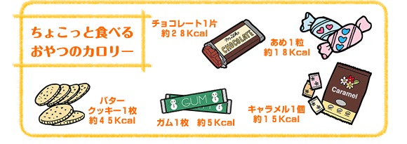 【ちょこっと食べるおやつのカロリー】チョコレート1片約28Kcal、あめ1粒約18Kcal、バター
クッキー1枚約45Kcal、ガム1枚 約5Kcal、キャラメル1個約15Kcal