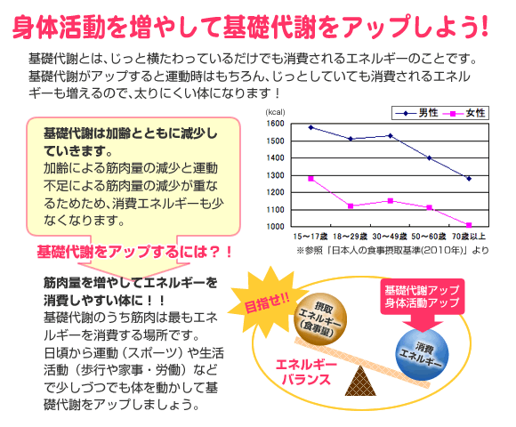 【身体活動を増やして基礎代謝をアップしよう!】基礎代謝とは、じっと横たわっているだけでも消費されるエネルギーのことです。
基礎代謝がアップすると運動時はもちろん、じっとしていても消費されるエネルギーも増えるので、太りにくい体になります! 基礎代謝は加齢とともに減少していきます。加齢による筋肉量の減少と運動不足による筋肉量の減少が重なるためため、消費エネルギーも少なくなります。→基礎代謝をアップするには?!→筋肉量を増やしてエネルギーを消費しやすい体に!!基礎代謝のうち筋肉は最もエネルギーを消費する場所です。
日頃から運動(スポーツ)や生活活動(歩行や家事・労働)などで少しづつでも体を動かして基礎代謝をアップしましょう。