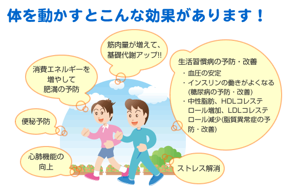 【体を動かすとこんな効果があります!】□心肺機能の向上□便秘予防□消費エネルギーを増やして肥満の予防□筋肉量が増えて、
基礎代謝アップ!!□生活習慣病の予防・改善 ○血圧の安定○インスリンの働きがよくなる(糖尿病の予防・改善)○中性脂肪、HDLコレステロール増加、LDLコレステロール減少(脂質異常症の予防・改善)□ストレス解消