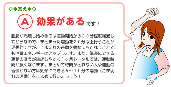 答えA.効果があるです! 脂肪が燃焼し始めるのは運動開始から20分程度経過してからなので、まとまった運動を20分以上行うことが理想的ですが、こま切れの運動を頻繁におこなうことでも消費エネルギーはアップします。また、気楽にできる運動のほうが継続しやすく1ヶ月トータルでは、運動時間が長くなります。まとめて時間がとれない人や運動の習慣がない方は気楽にできる5〜10分の運動(こま切れの運動)をこまめに行いましょう!