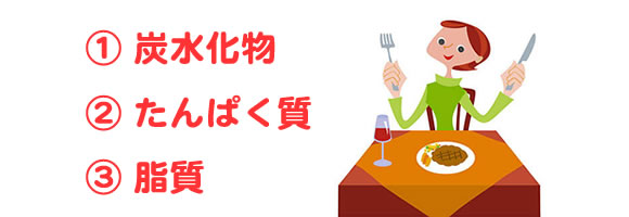 1.炭水化物　2.たんぱく質　3.脂質