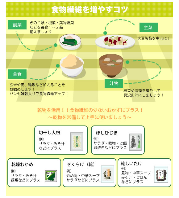 食物繊維を増やすコツ