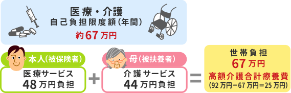 高額介護合算療養費