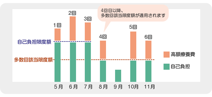 多数回該当