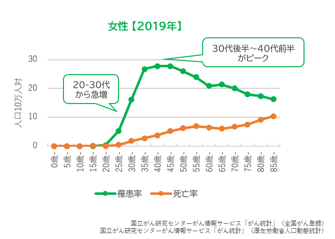 罹患率・死亡率