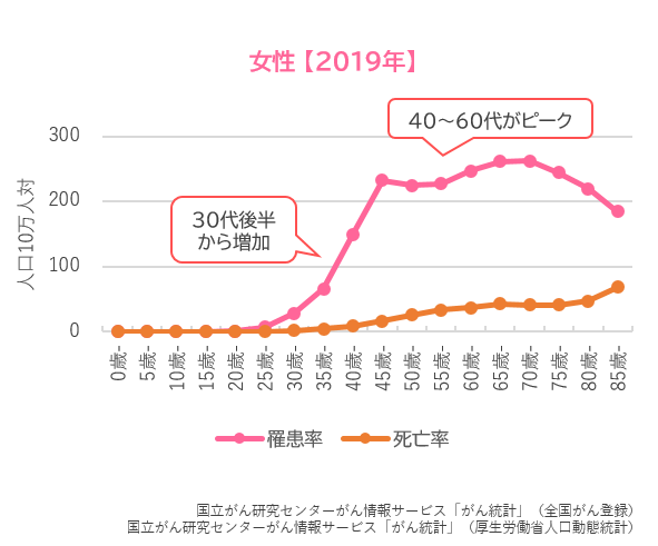 罹患率・死亡率