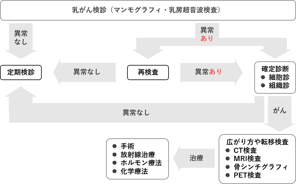 検査結果の流れ